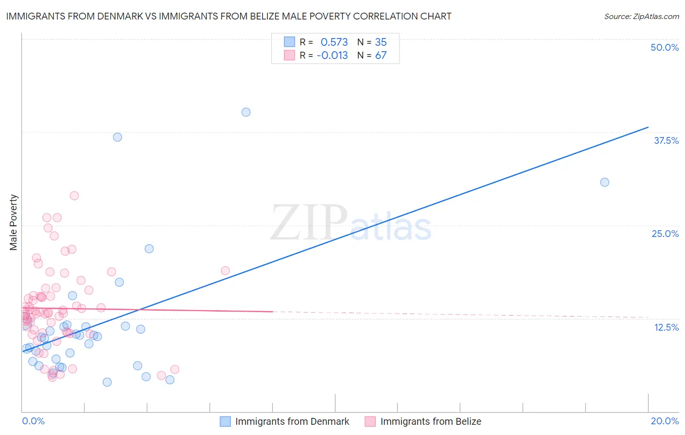 Immigrants from Denmark vs Immigrants from Belize Male Poverty