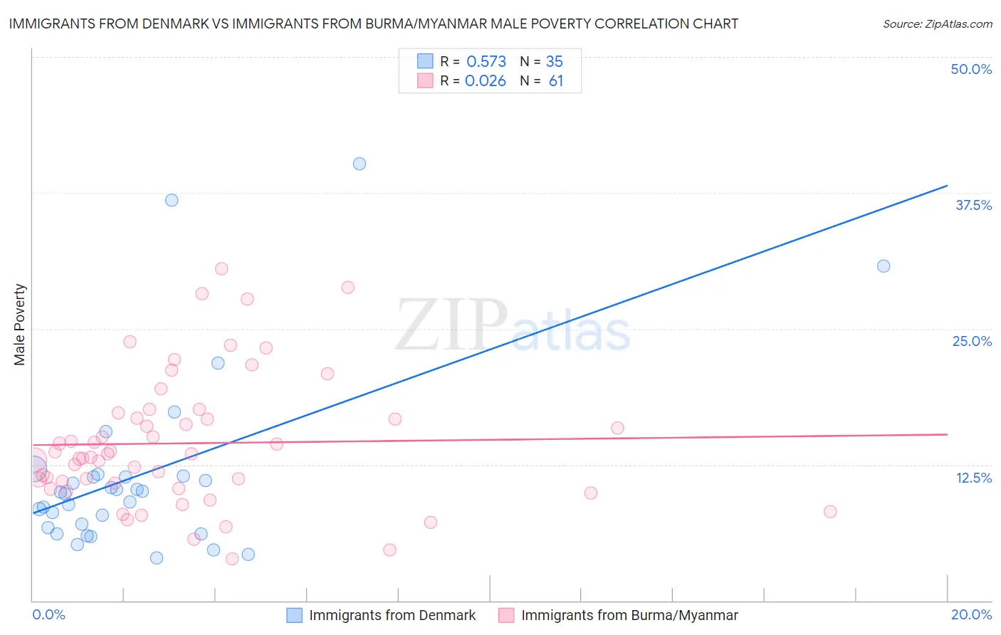 Immigrants from Denmark vs Immigrants from Burma/Myanmar Male Poverty