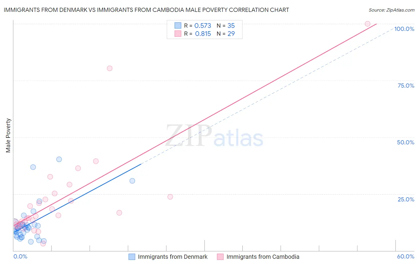 Immigrants from Denmark vs Immigrants from Cambodia Male Poverty