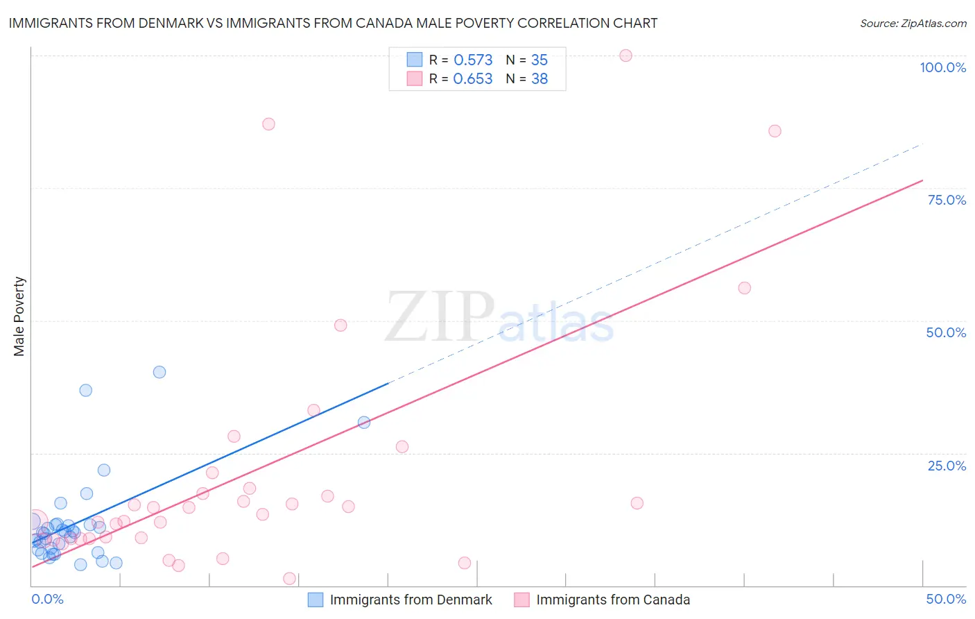 Immigrants from Denmark vs Immigrants from Canada Male Poverty