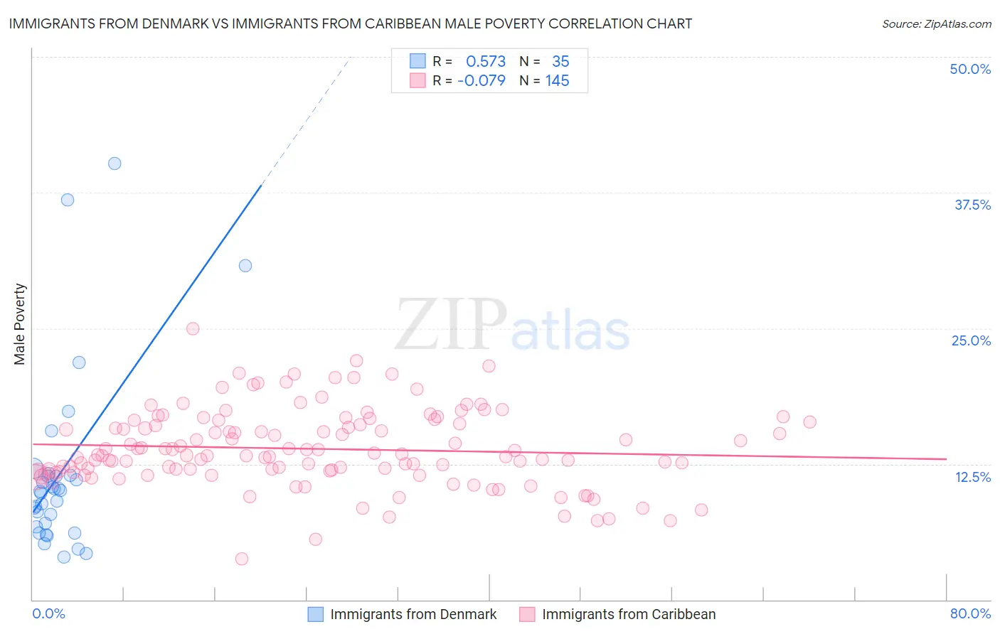 Immigrants from Denmark vs Immigrants from Caribbean Male Poverty