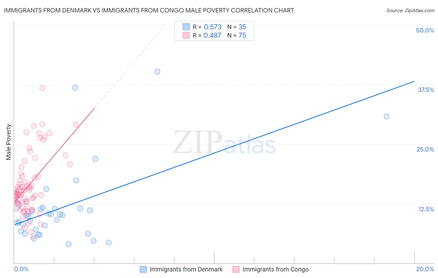 Immigrants from Denmark vs Immigrants from Congo Male Poverty