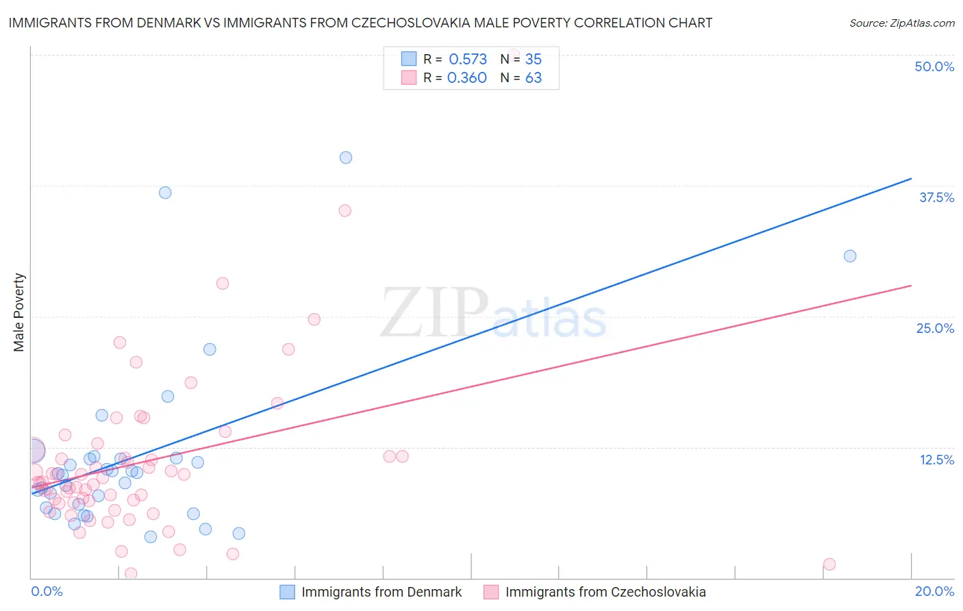 Immigrants from Denmark vs Immigrants from Czechoslovakia Male Poverty