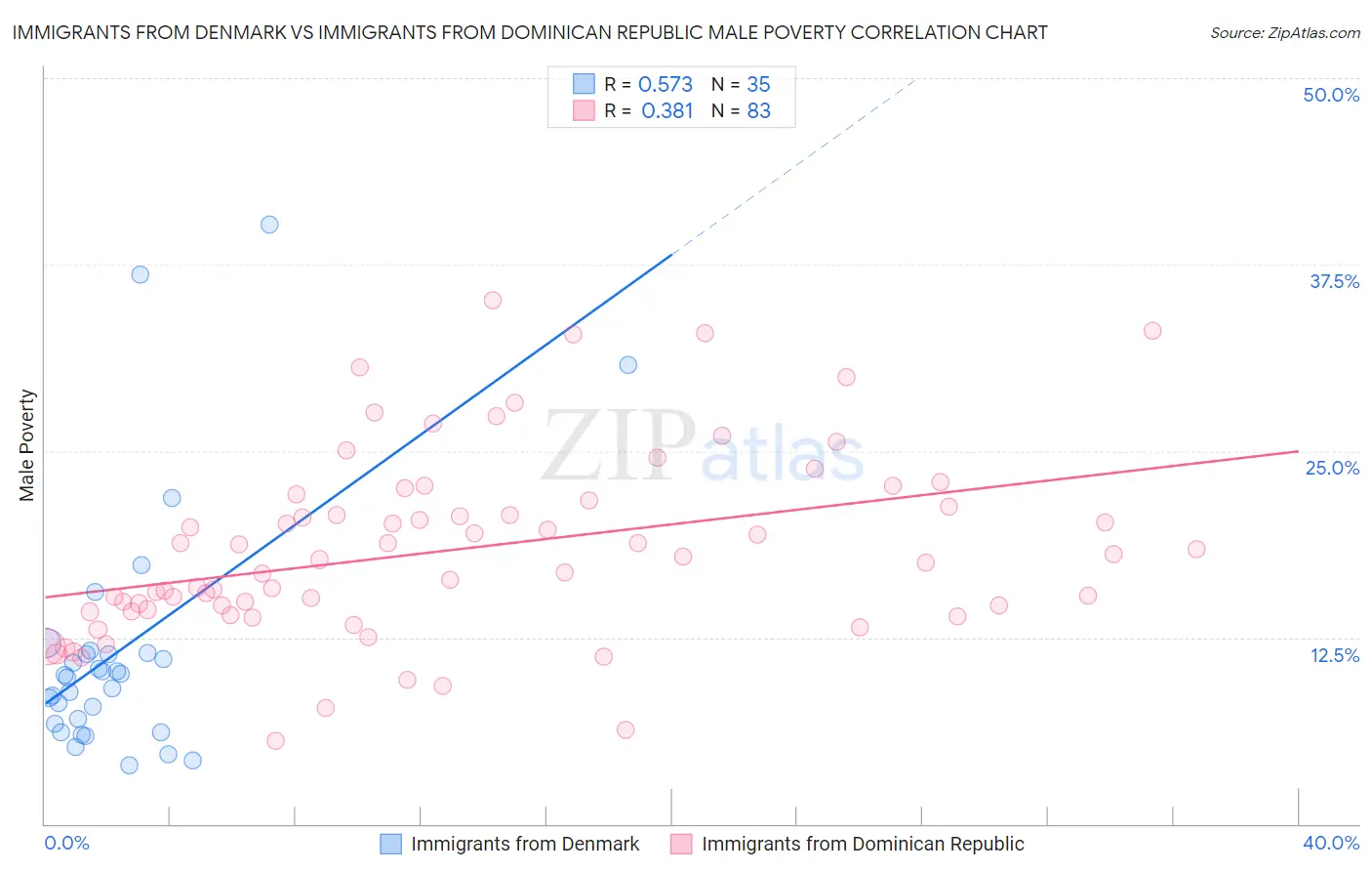 Immigrants from Denmark vs Immigrants from Dominican Republic Male Poverty