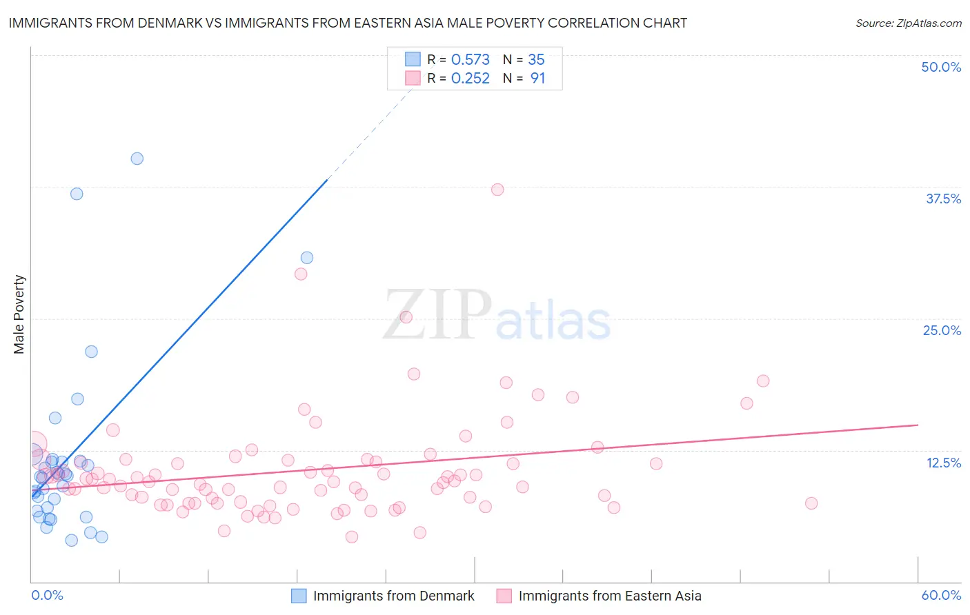 Immigrants from Denmark vs Immigrants from Eastern Asia Male Poverty