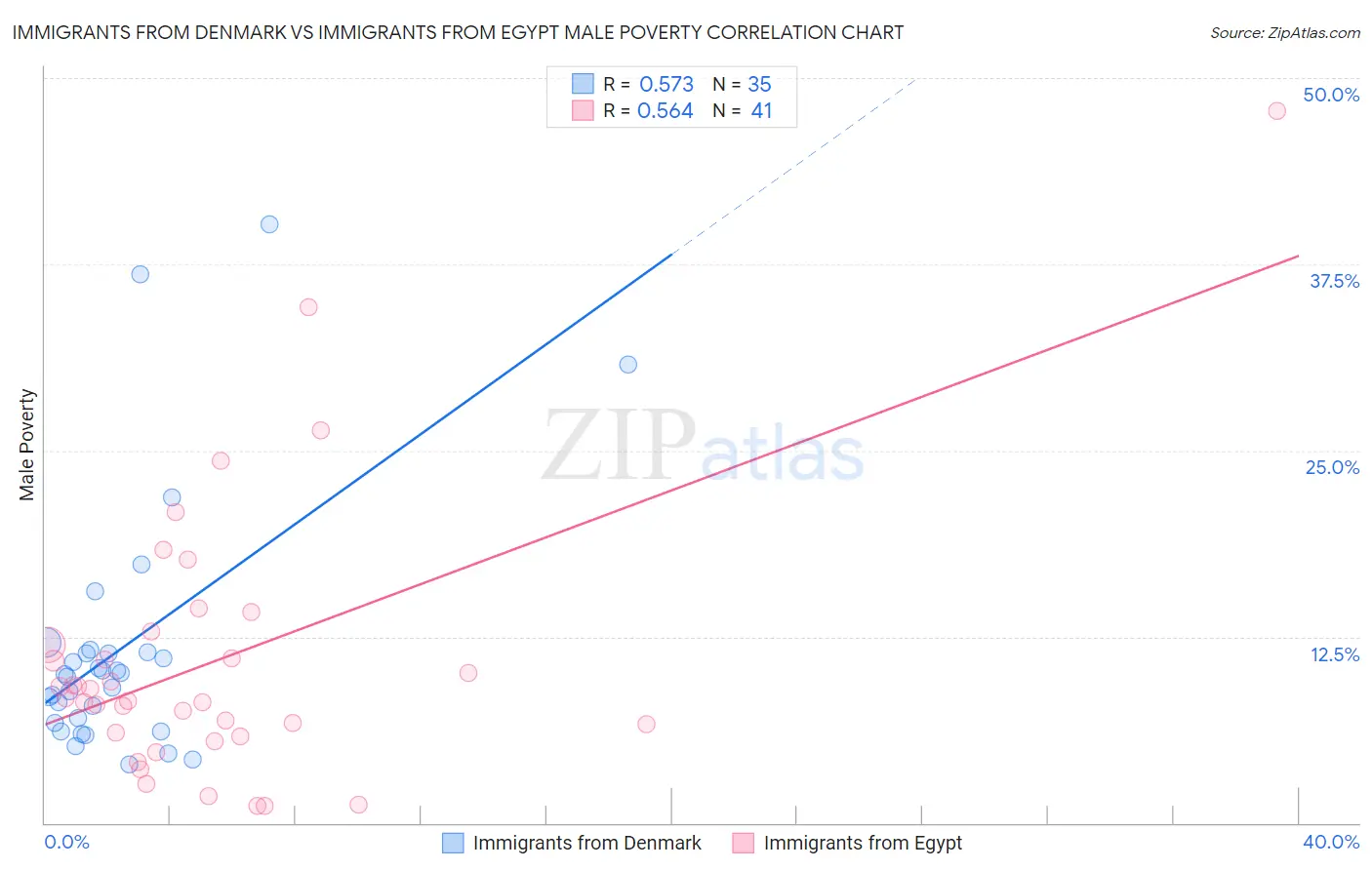 Immigrants from Denmark vs Immigrants from Egypt Male Poverty