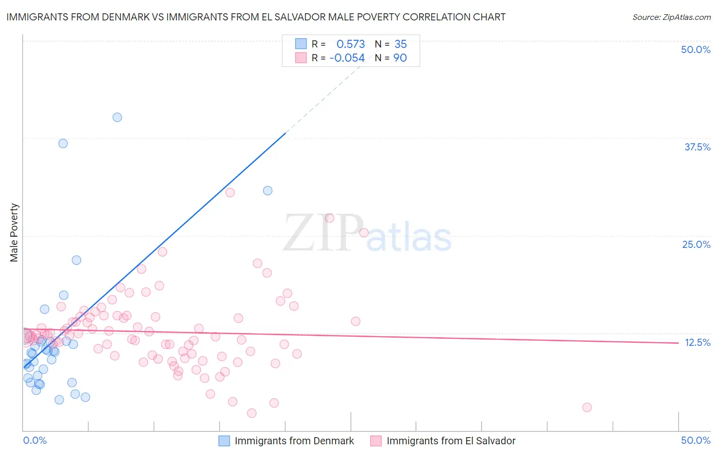 Immigrants from Denmark vs Immigrants from El Salvador Male Poverty