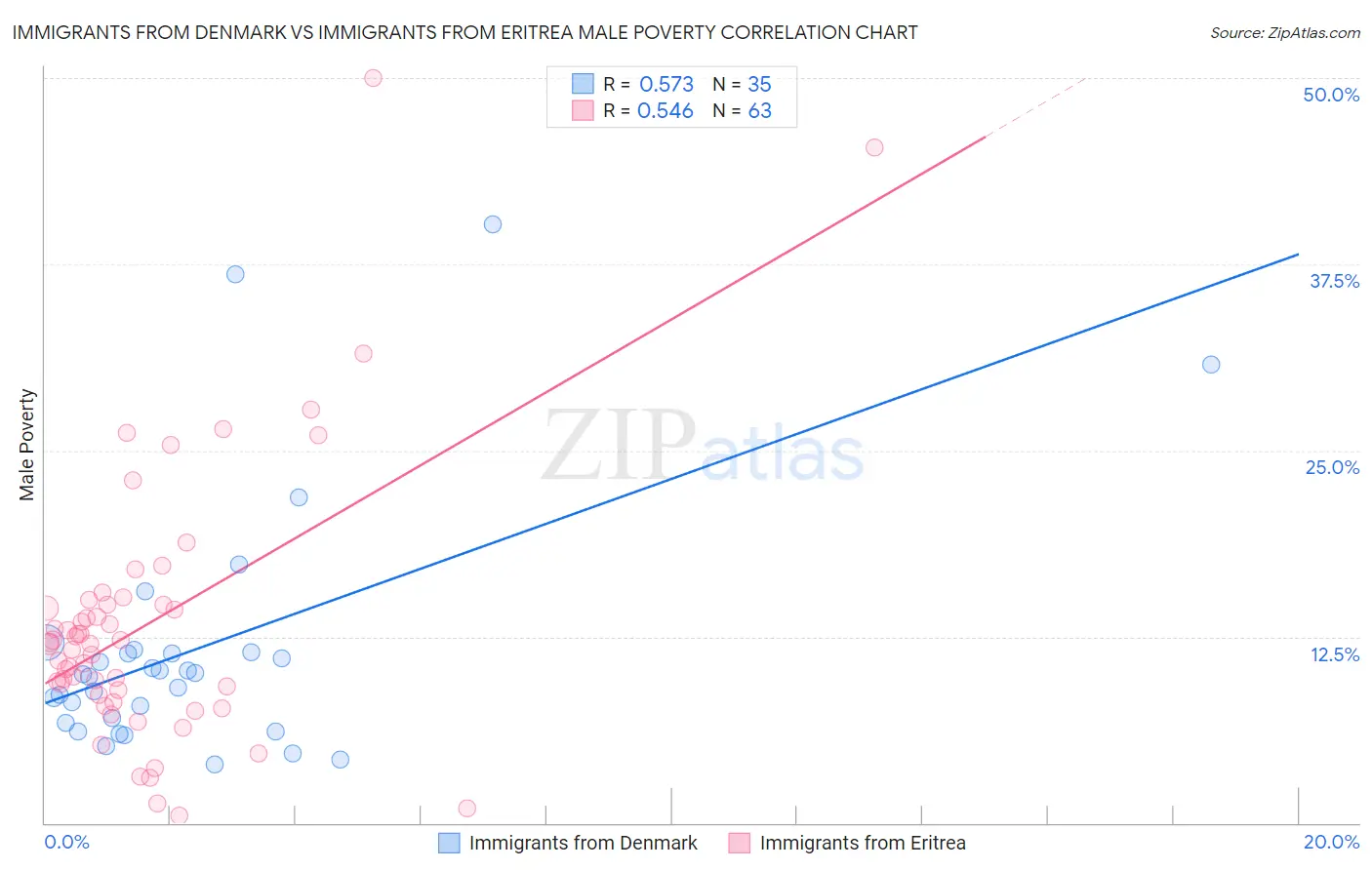 Immigrants from Denmark vs Immigrants from Eritrea Male Poverty