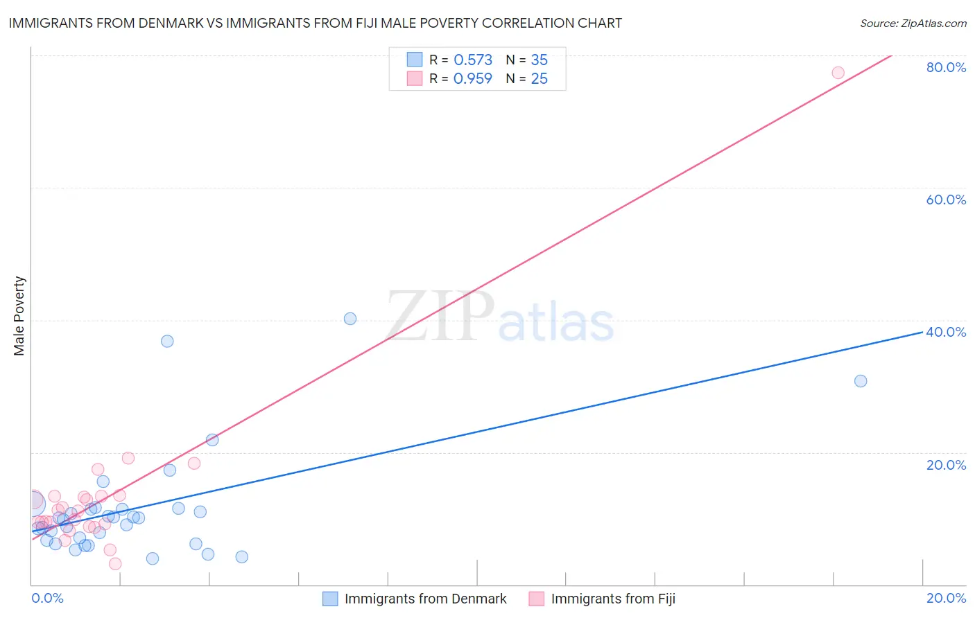 Immigrants from Denmark vs Immigrants from Fiji Male Poverty