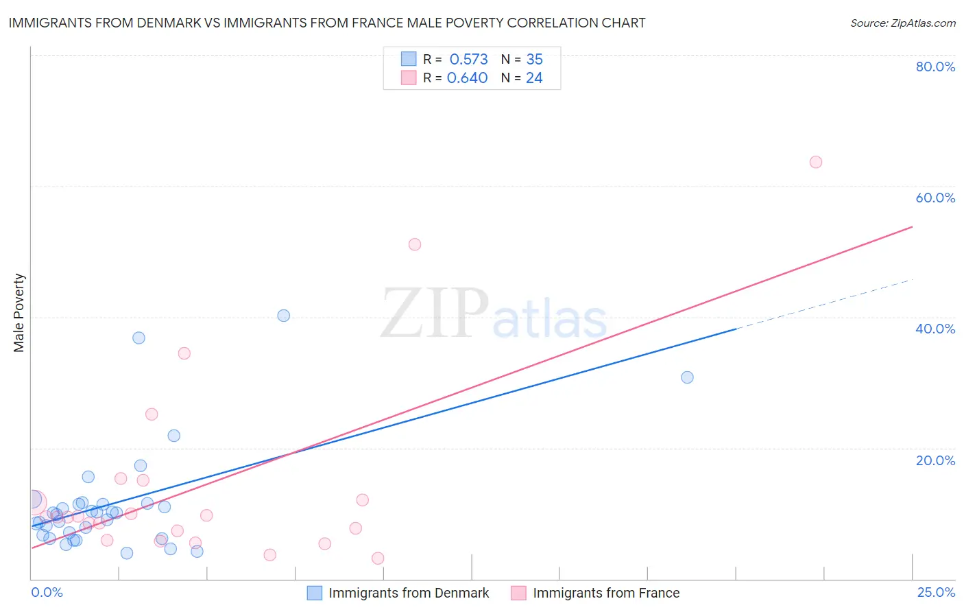 Immigrants from Denmark vs Immigrants from France Male Poverty