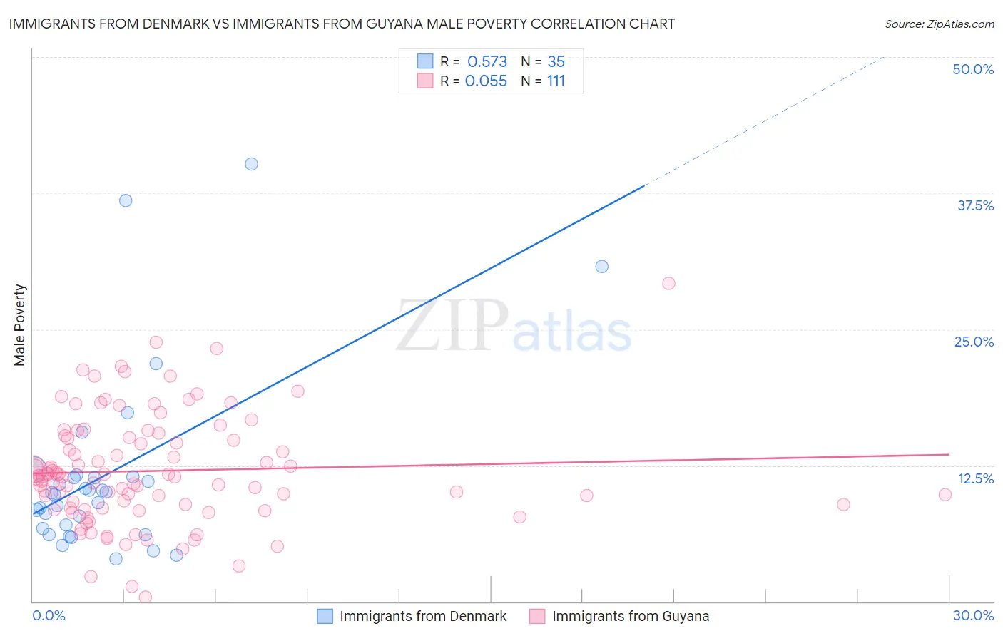 Immigrants from Denmark vs Immigrants from Guyana Male Poverty