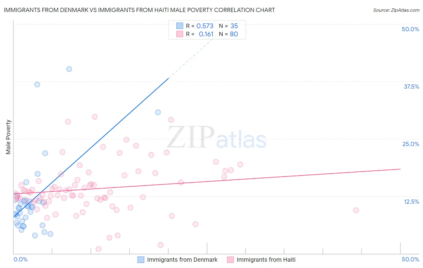 Immigrants from Denmark vs Immigrants from Haiti Male Poverty