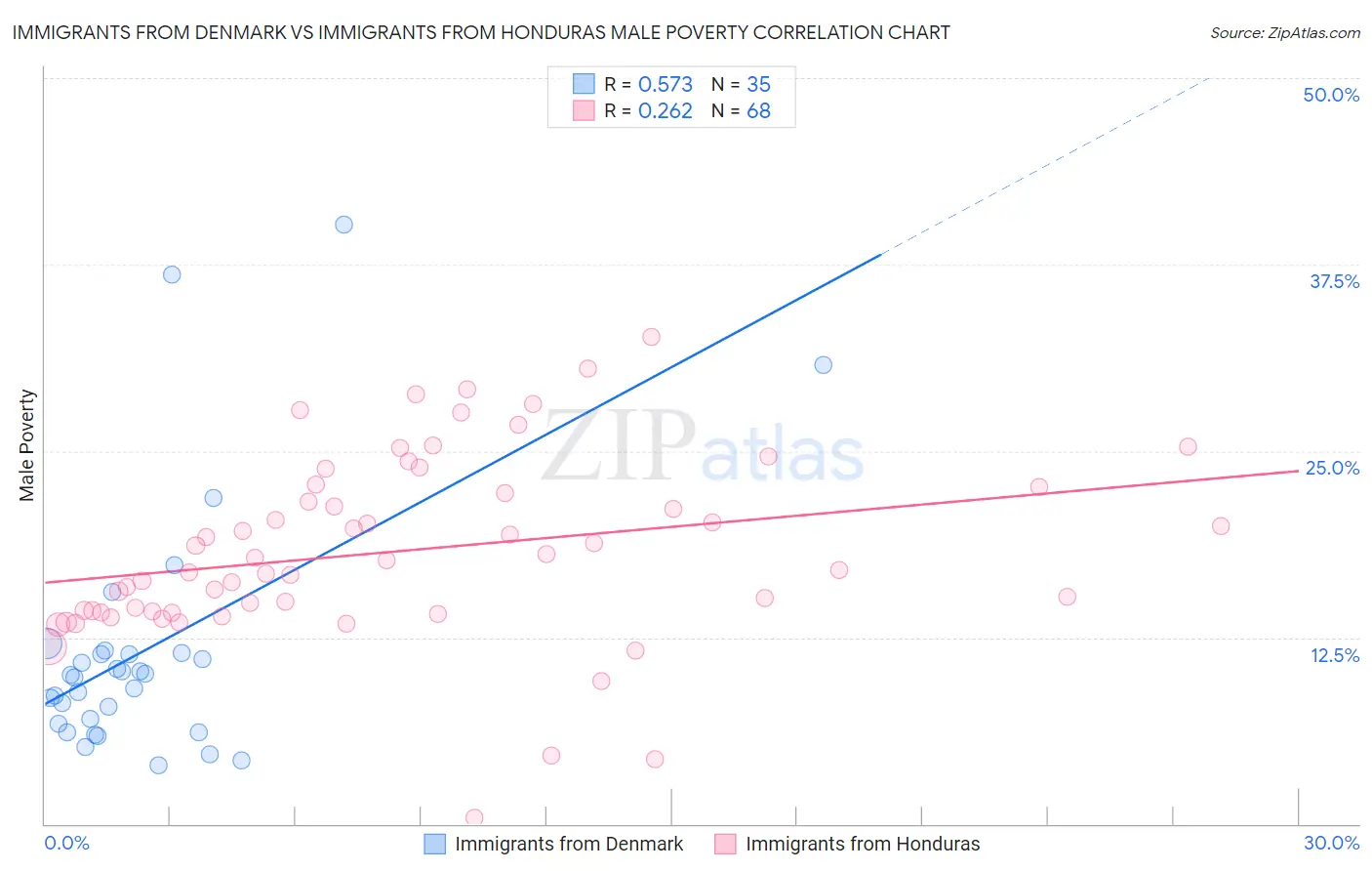 Immigrants from Denmark vs Immigrants from Honduras Male Poverty