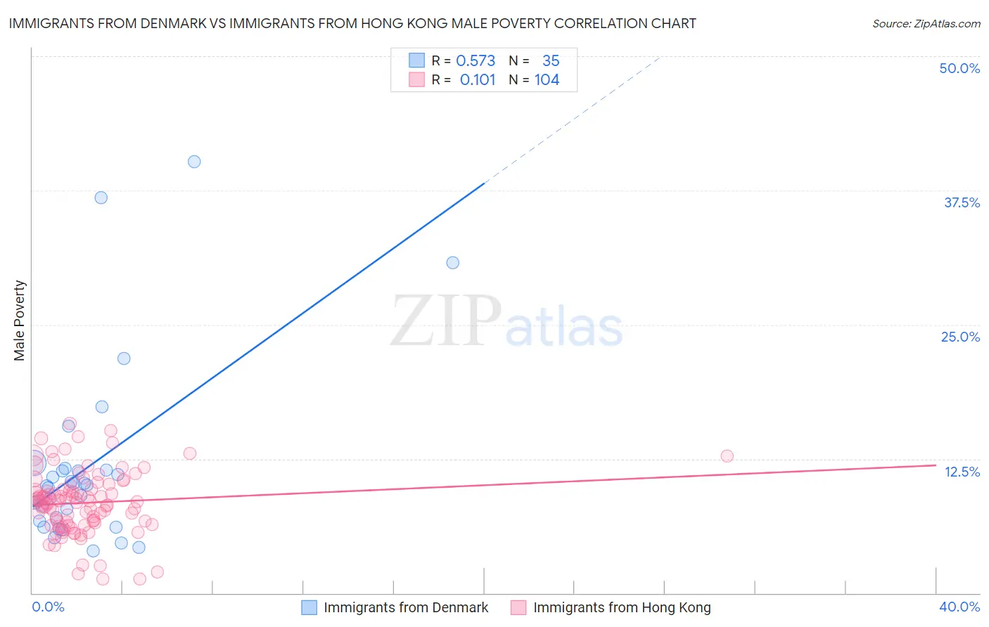 Immigrants from Denmark vs Immigrants from Hong Kong Male Poverty