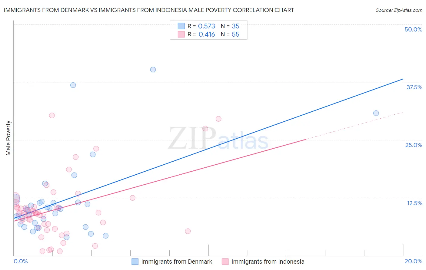Immigrants from Denmark vs Immigrants from Indonesia Male Poverty