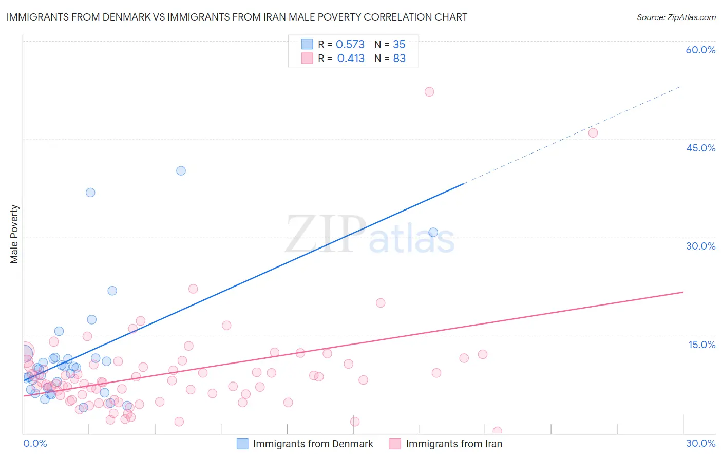 Immigrants from Denmark vs Immigrants from Iran Male Poverty