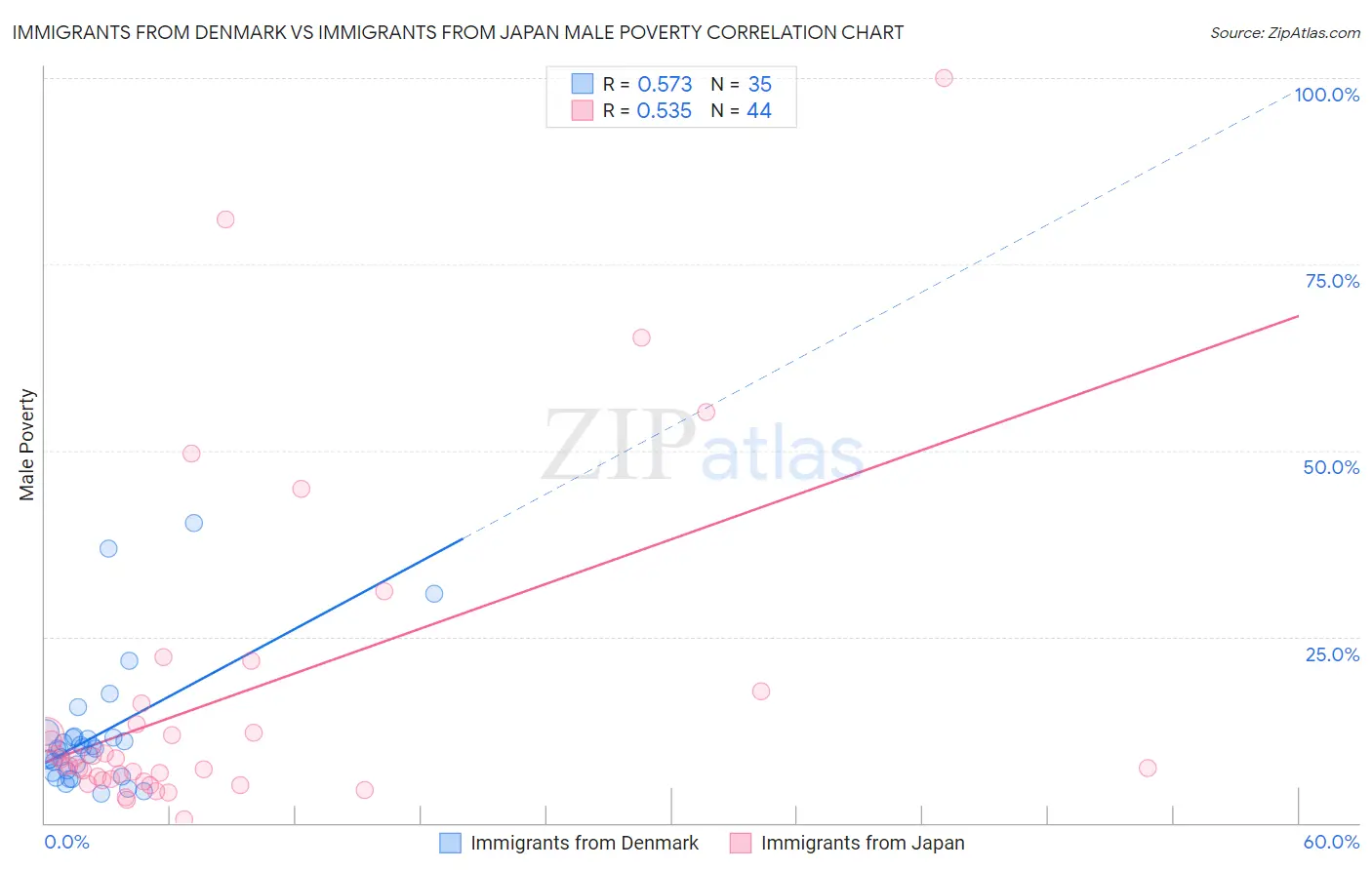 Immigrants from Denmark vs Immigrants from Japan Male Poverty