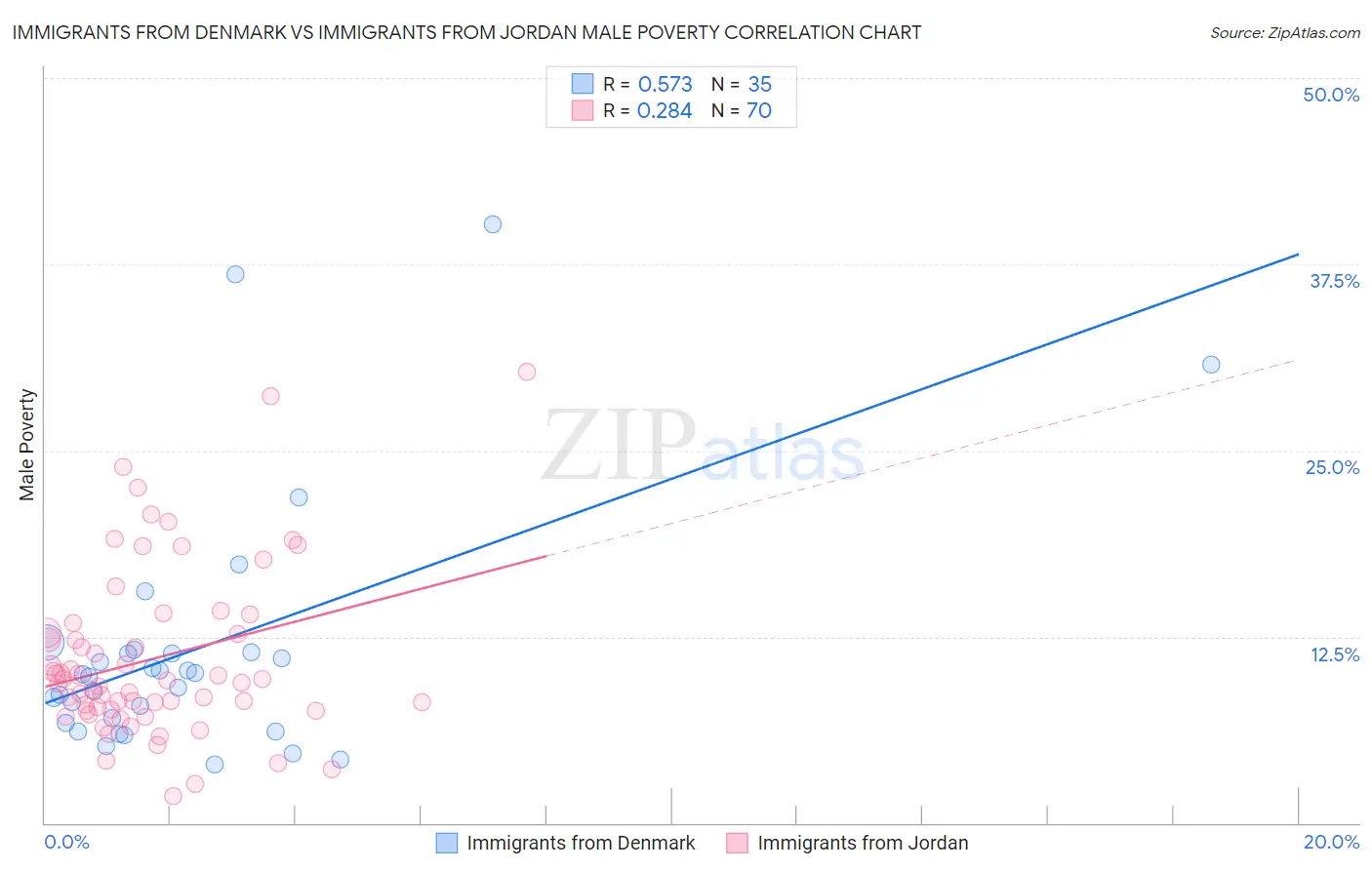 Immigrants from Denmark vs Immigrants from Jordan Male Poverty