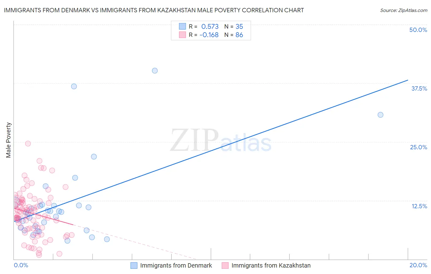 Immigrants from Denmark vs Immigrants from Kazakhstan Male Poverty