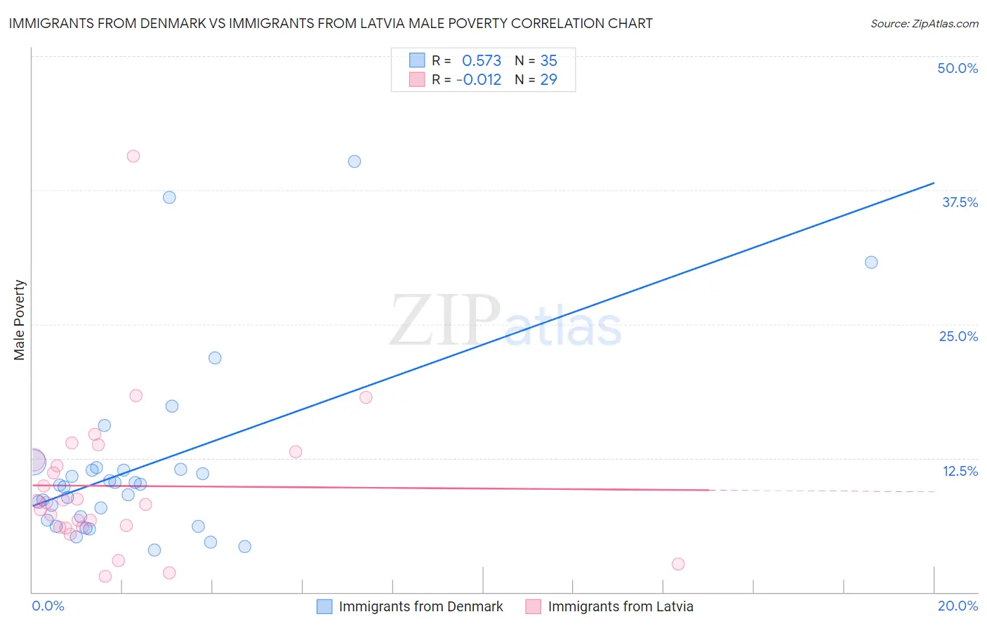 Immigrants from Denmark vs Immigrants from Latvia Male Poverty