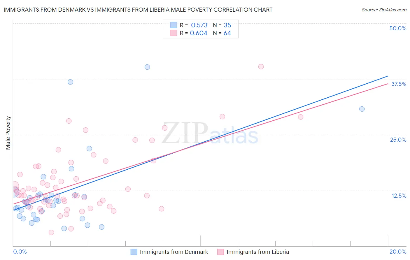 Immigrants from Denmark vs Immigrants from Liberia Male Poverty