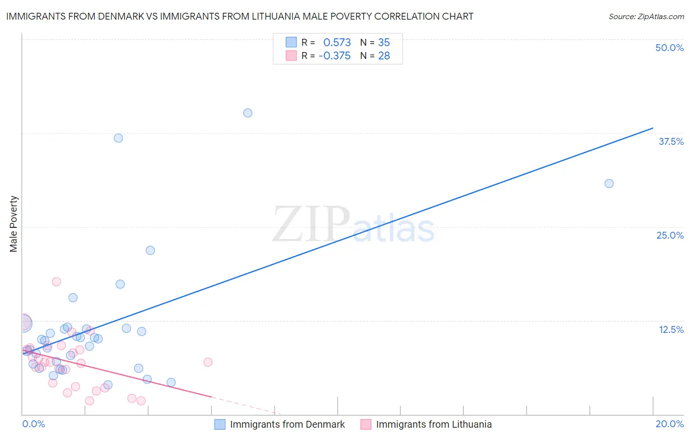 Immigrants from Denmark vs Immigrants from Lithuania Male Poverty