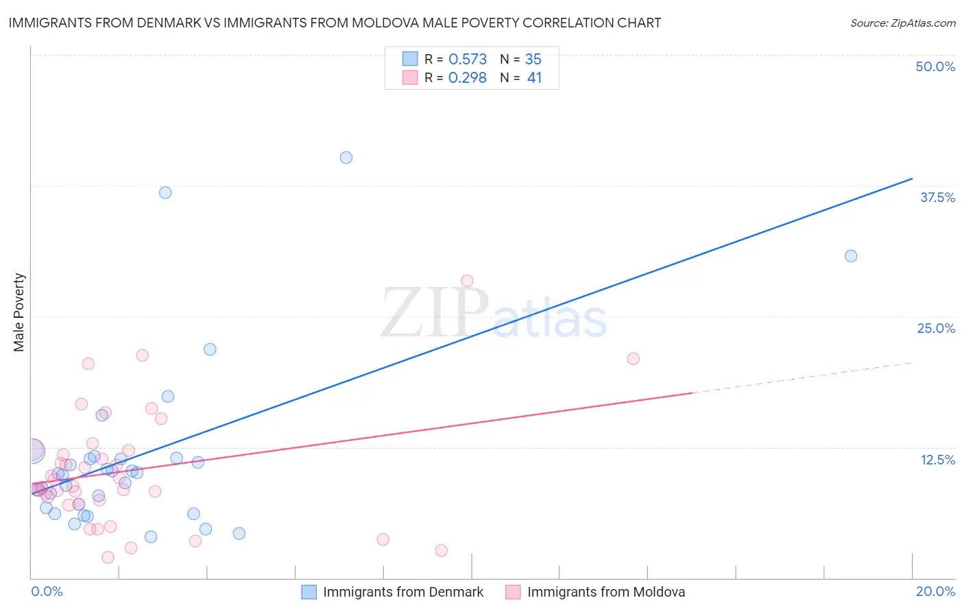 Immigrants from Denmark vs Immigrants from Moldova Male Poverty