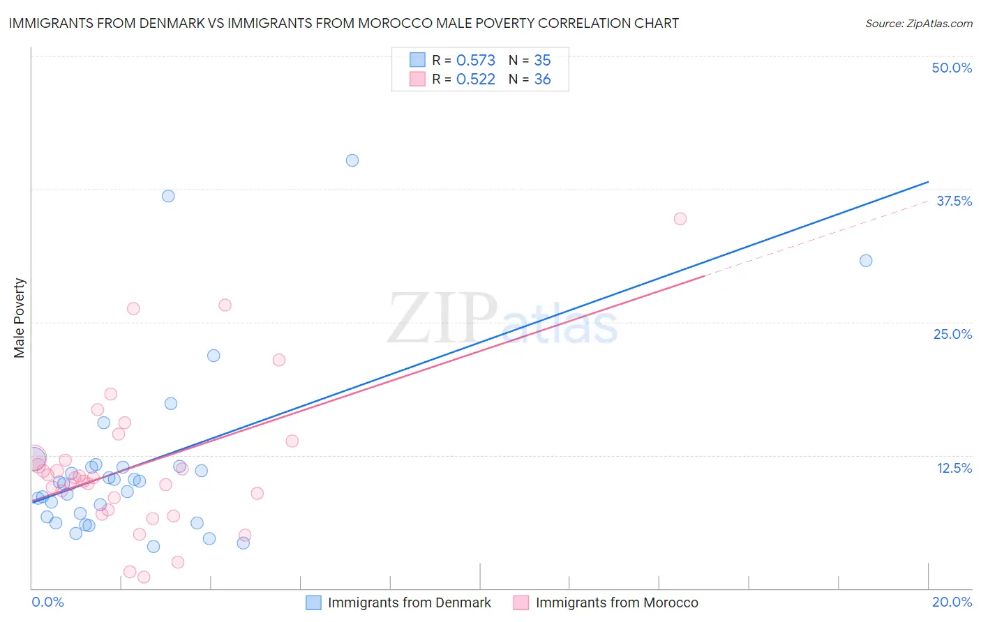 Immigrants from Denmark vs Immigrants from Morocco Male Poverty