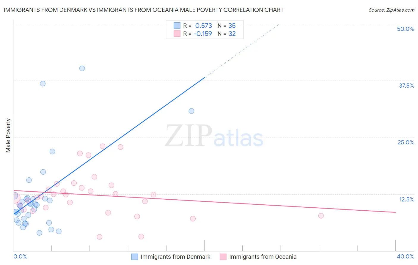 Immigrants from Denmark vs Immigrants from Oceania Male Poverty