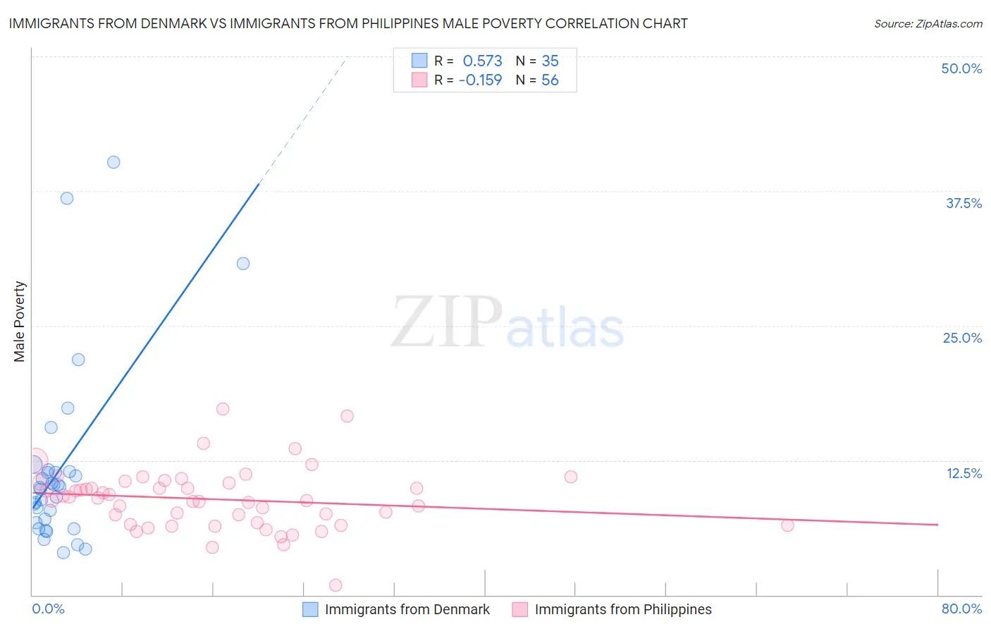 Immigrants from Denmark vs Immigrants from Philippines Male Poverty