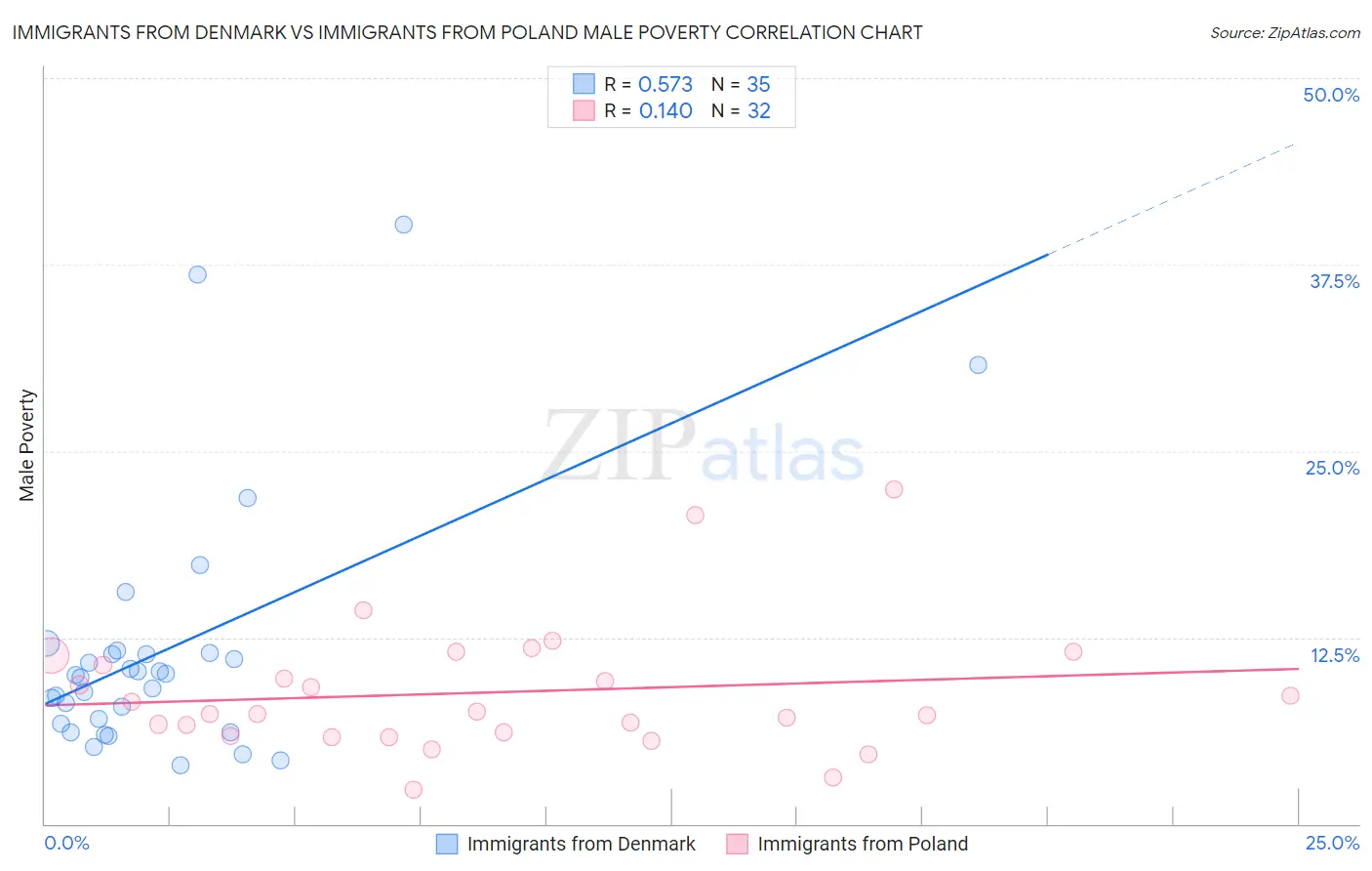 Immigrants from Denmark vs Immigrants from Poland Male Poverty