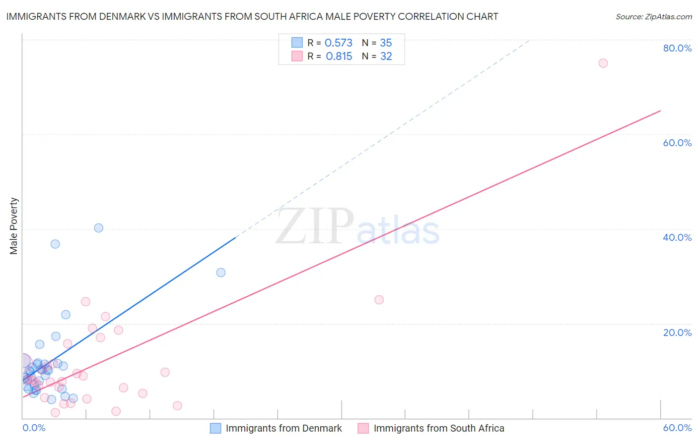 Immigrants from Denmark vs Immigrants from South Africa Male Poverty