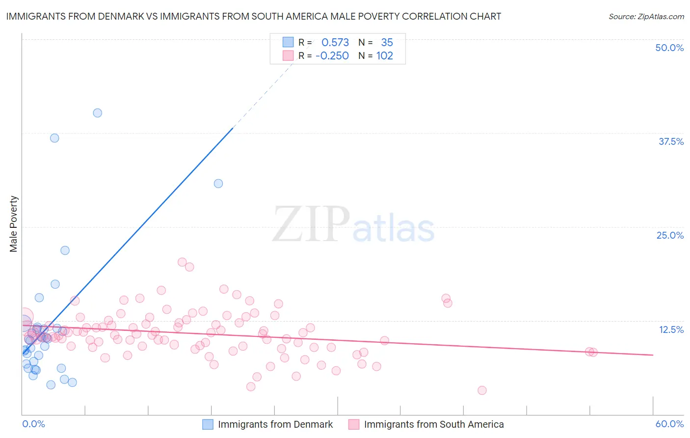 Immigrants from Denmark vs Immigrants from South America Male Poverty