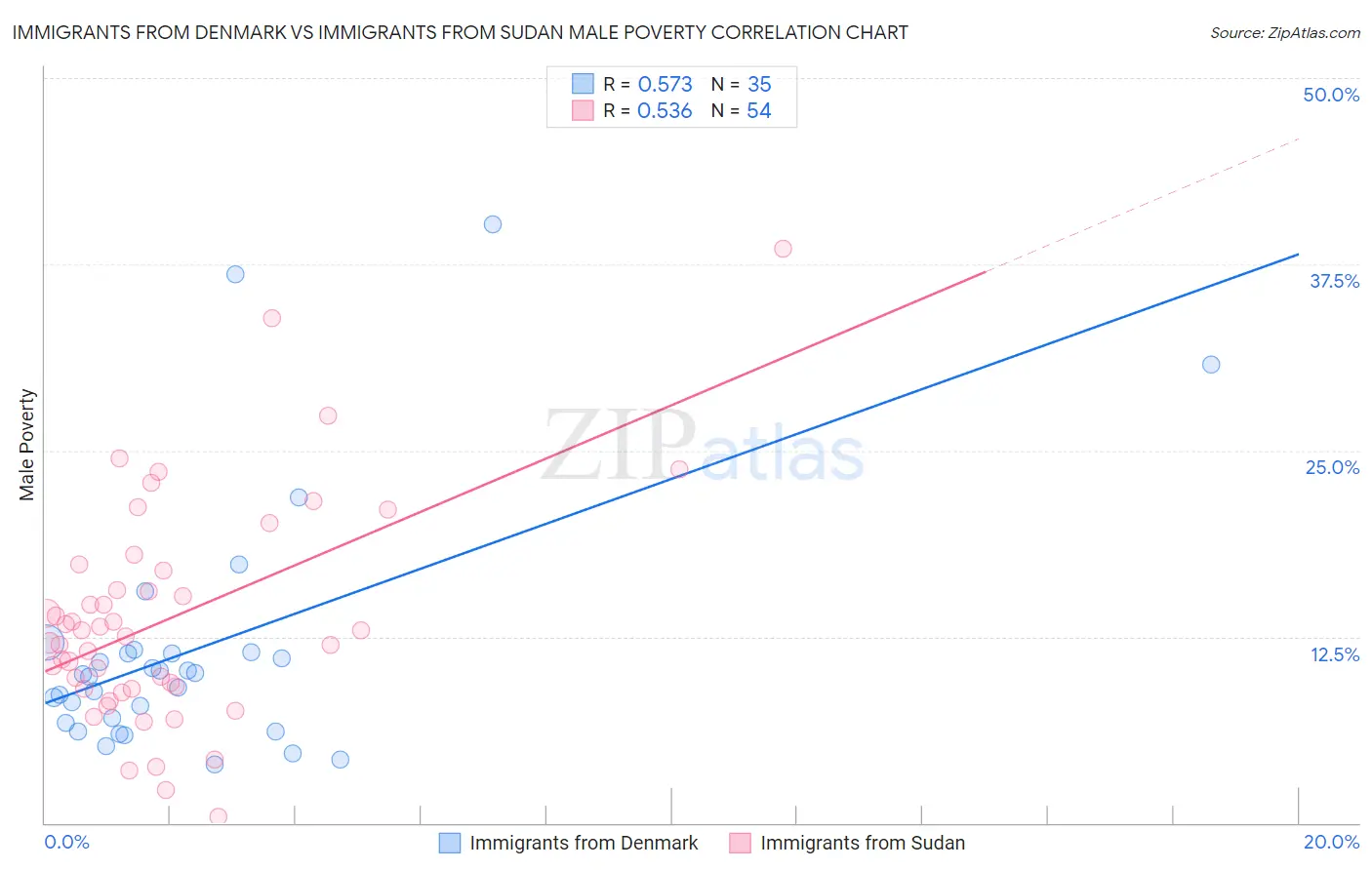 Immigrants from Denmark vs Immigrants from Sudan Male Poverty