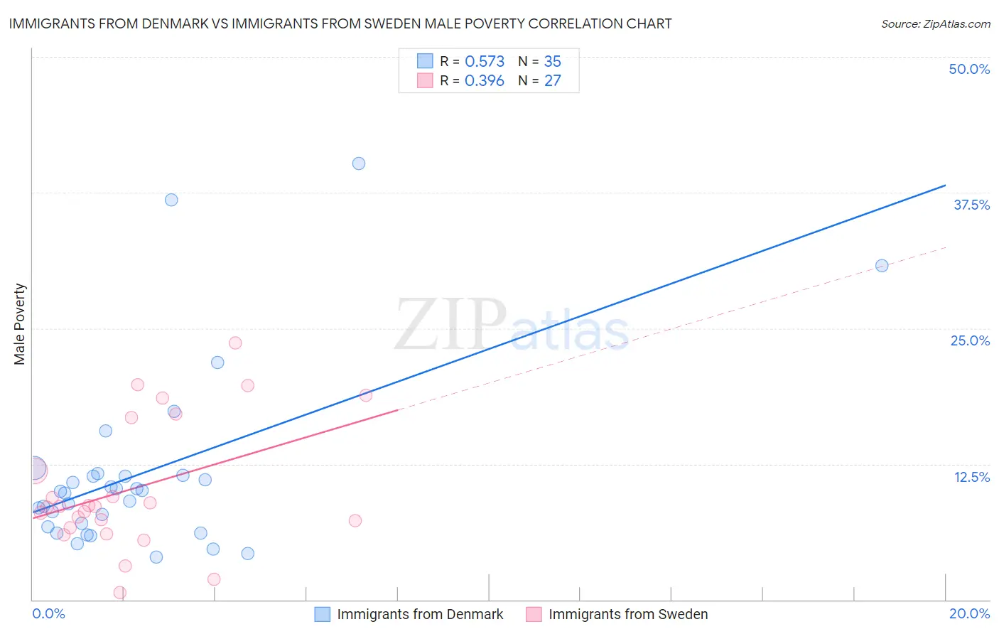 Immigrants from Denmark vs Immigrants from Sweden Male Poverty