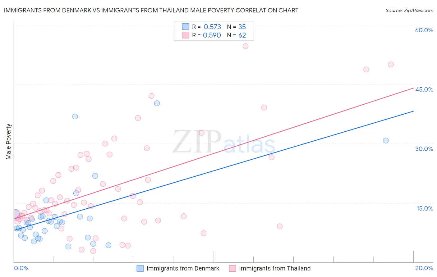 Immigrants from Denmark vs Immigrants from Thailand Male Poverty