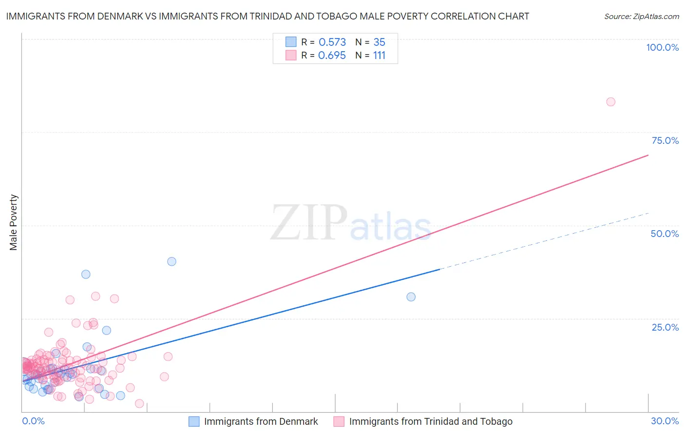 Immigrants from Denmark vs Immigrants from Trinidad and Tobago Male Poverty