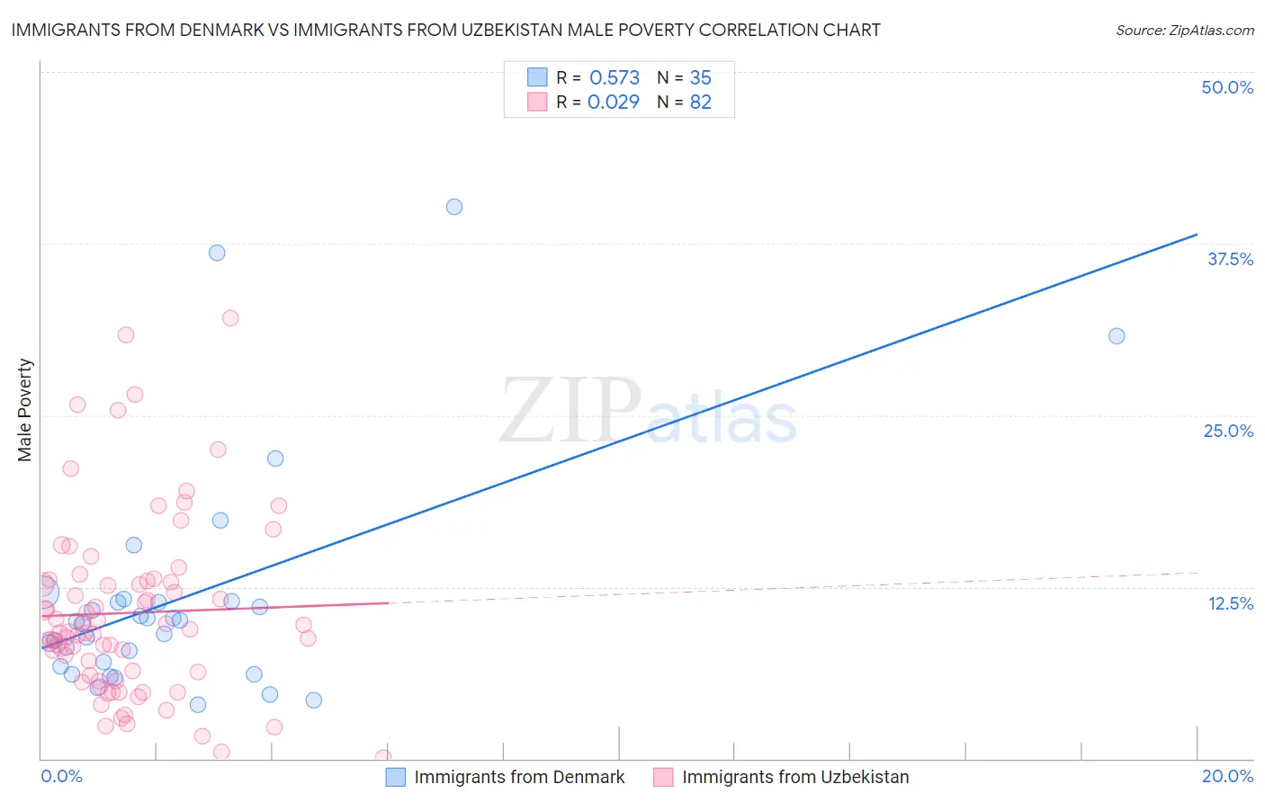 Immigrants from Denmark vs Immigrants from Uzbekistan Male Poverty