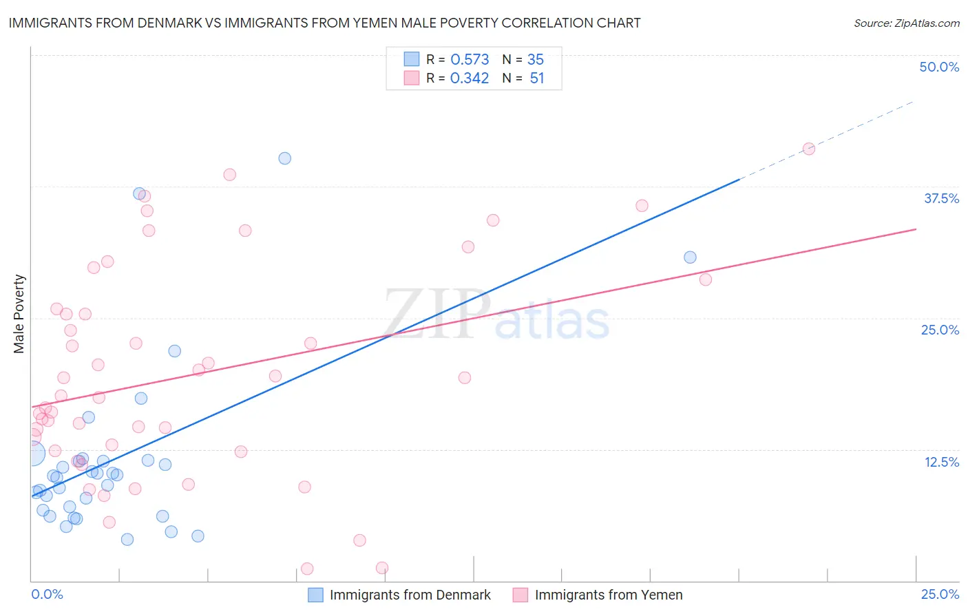 Immigrants from Denmark vs Immigrants from Yemen Male Poverty