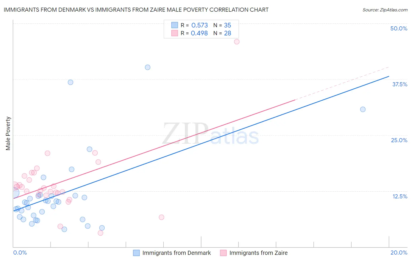 Immigrants from Denmark vs Immigrants from Zaire Male Poverty
