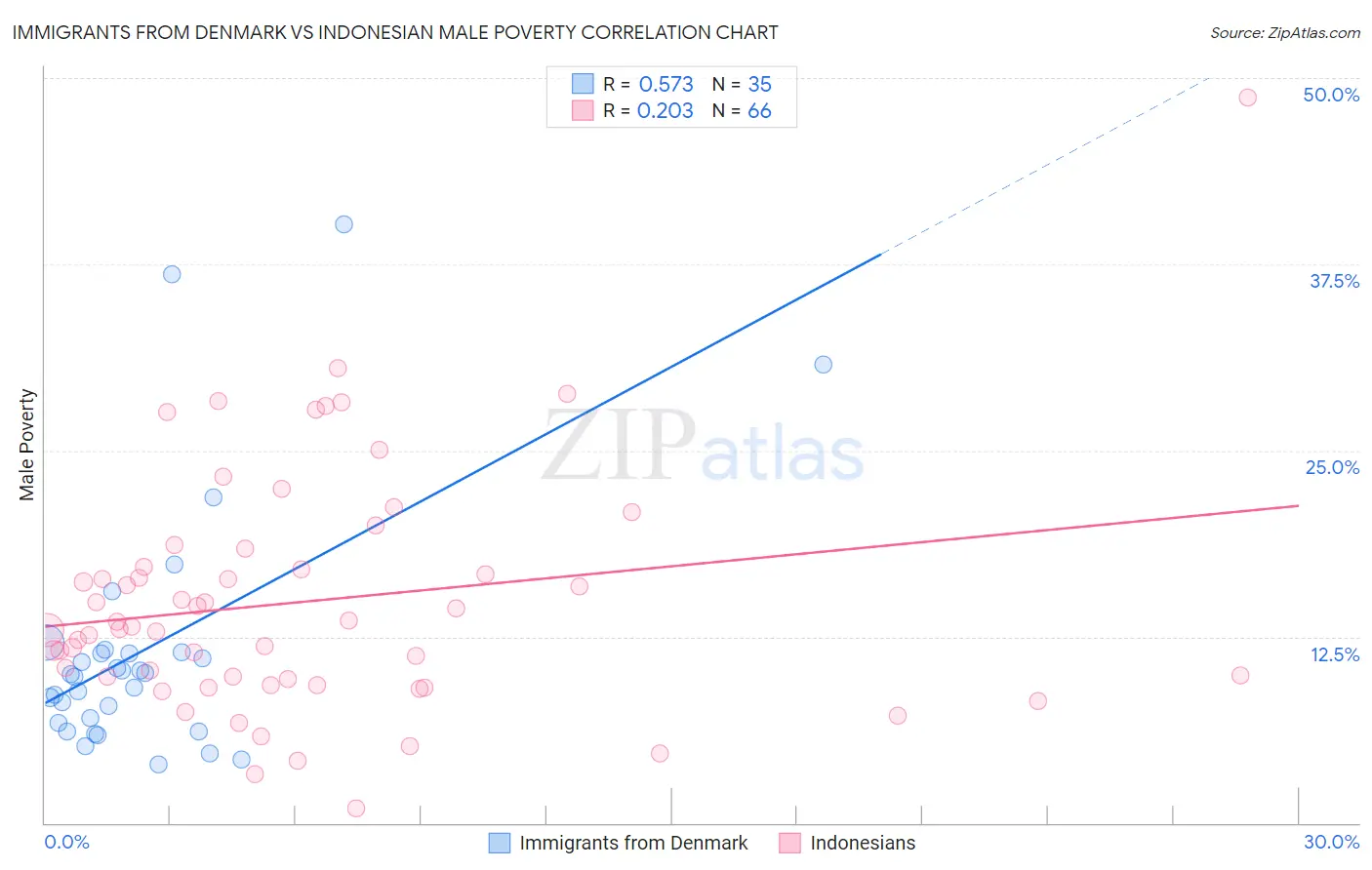 Immigrants from Denmark vs Indonesian Male Poverty