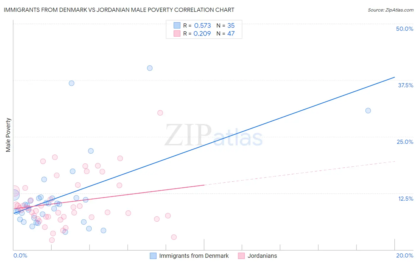Immigrants from Denmark vs Jordanian Male Poverty