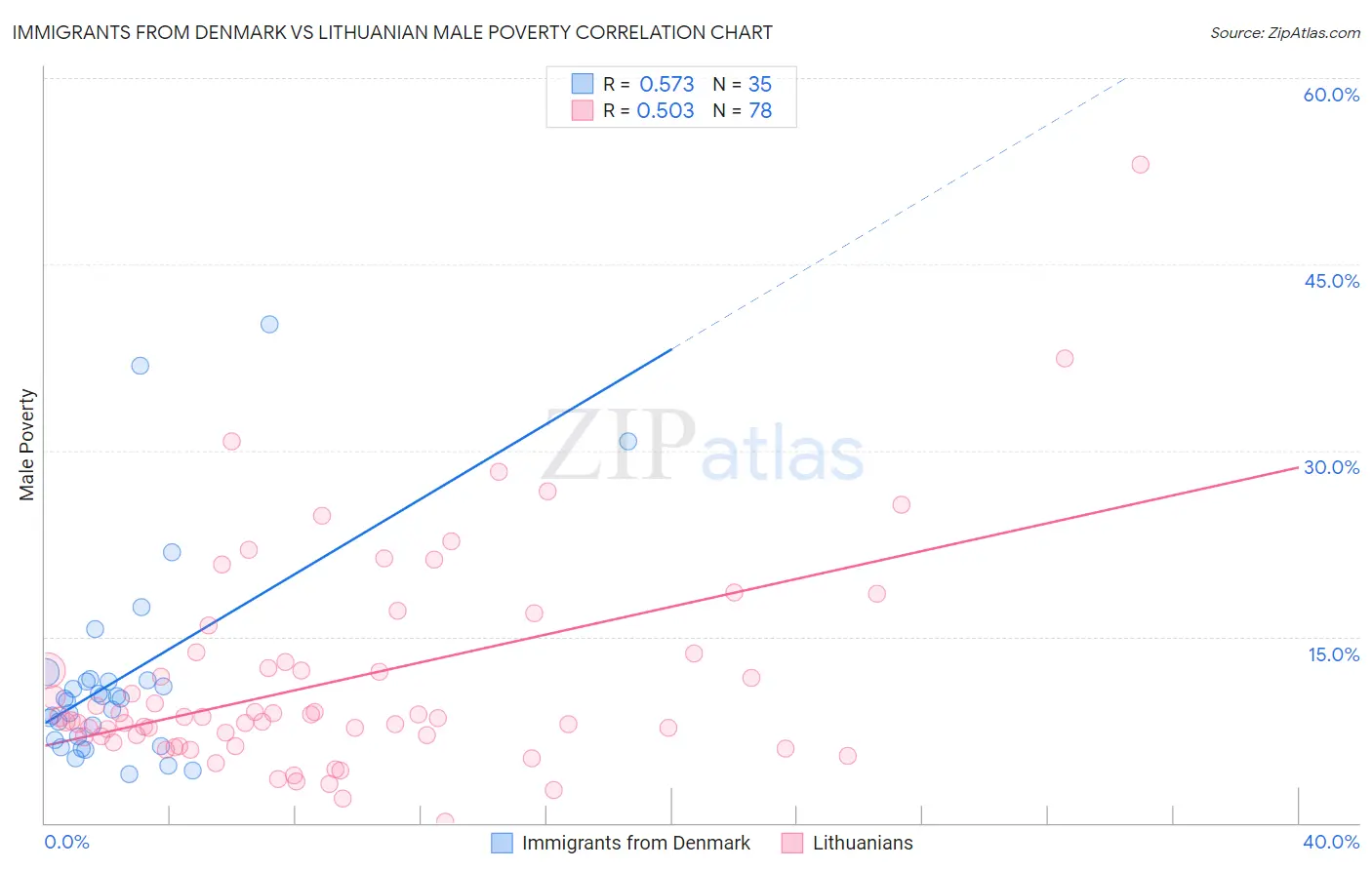 Immigrants from Denmark vs Lithuanian Male Poverty
