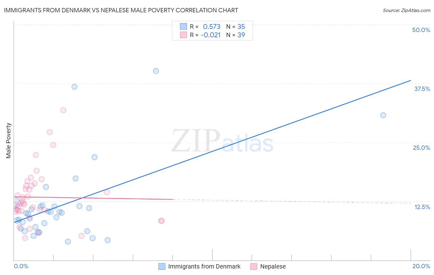 Immigrants from Denmark vs Nepalese Male Poverty