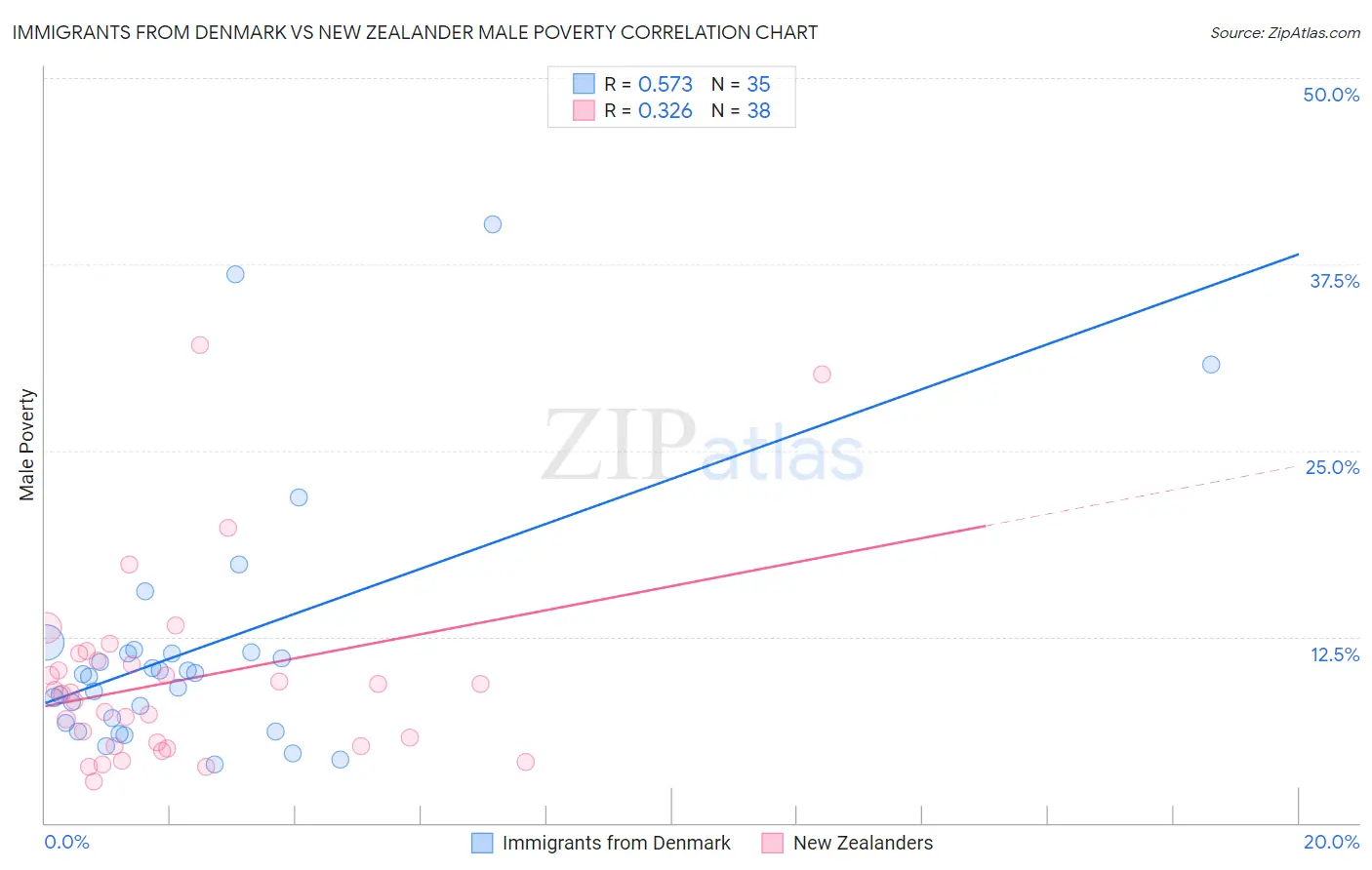 Immigrants from Denmark vs New Zealander Male Poverty