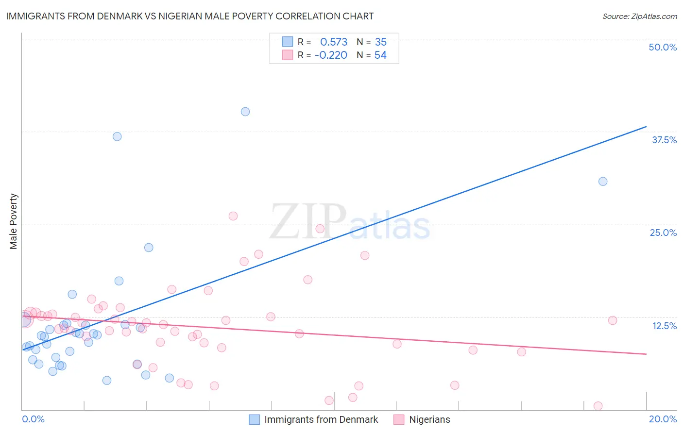 Immigrants from Denmark vs Nigerian Male Poverty