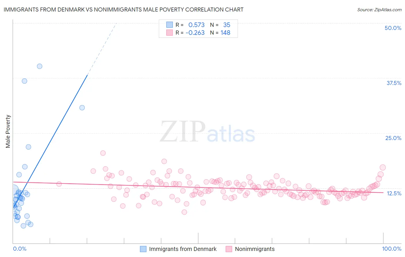 Immigrants from Denmark vs Nonimmigrants Male Poverty
