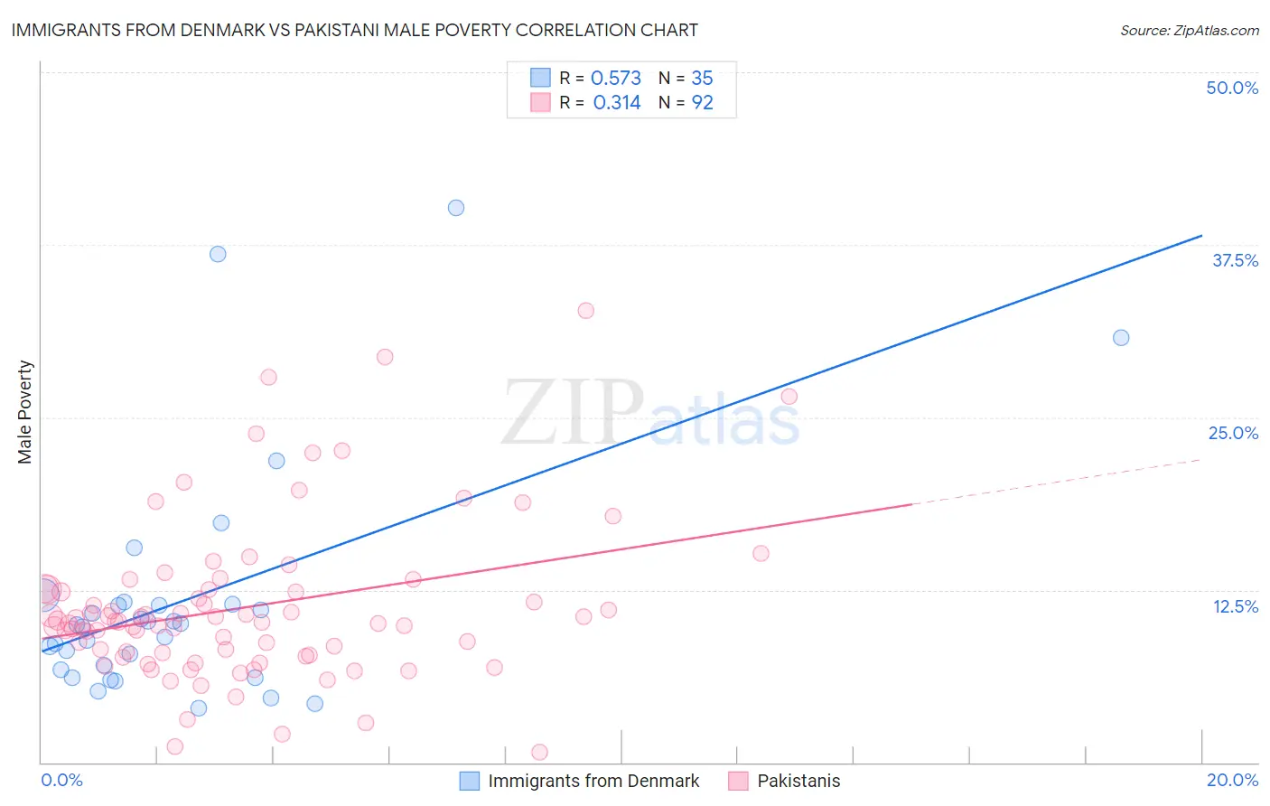 Immigrants from Denmark vs Pakistani Male Poverty