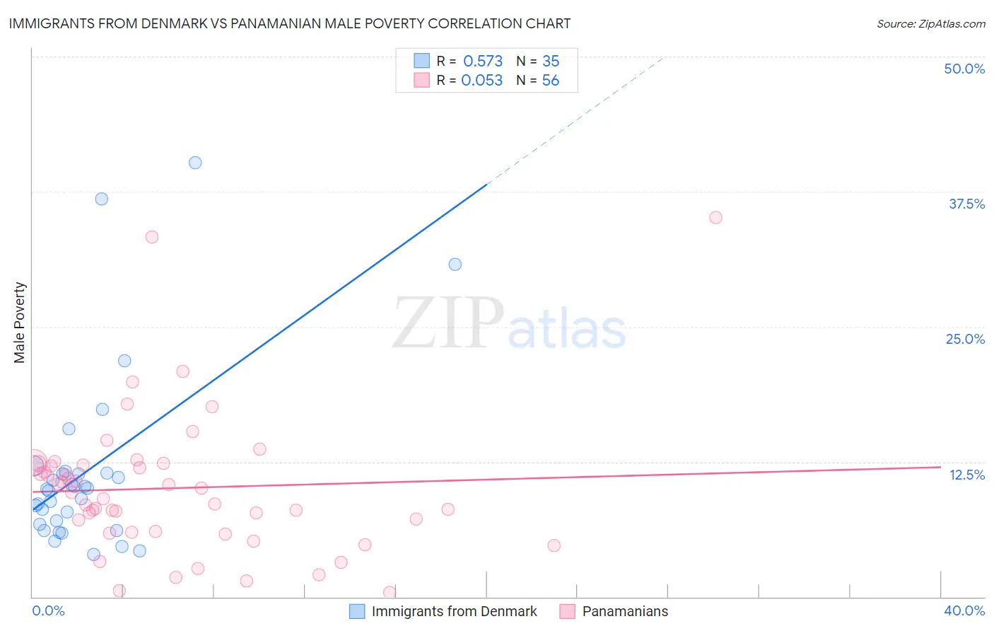 Immigrants from Denmark vs Panamanian Male Poverty
