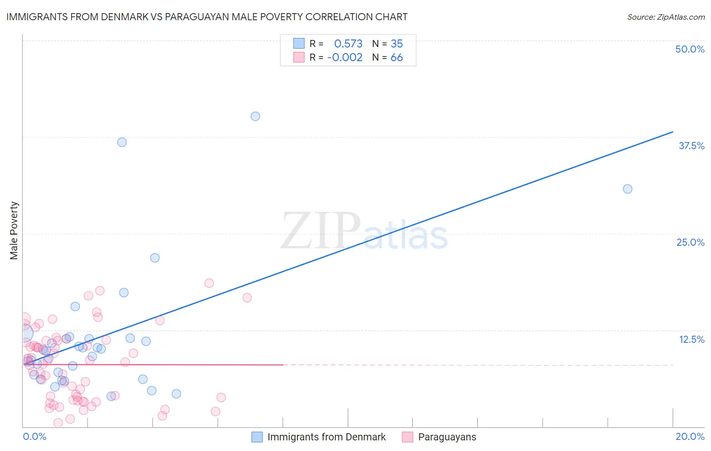 Immigrants from Denmark vs Paraguayan Male Poverty